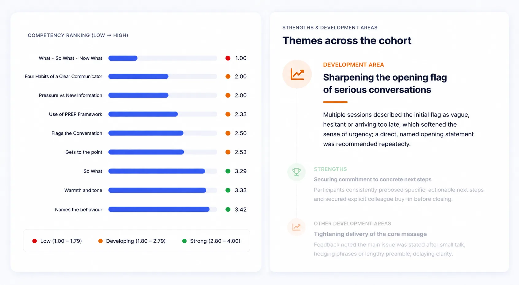 Growth: competency ranking across the cohort with strengths and development themes